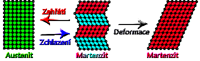 Naopak martenzit má symetrii nižší, mřížka je ortorombická, tetragonální, monoklinická apod.