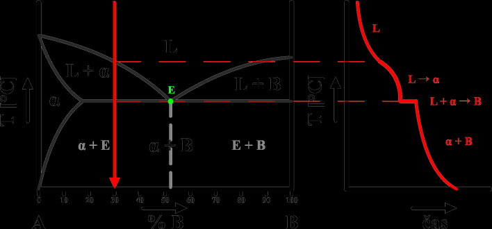 3.3 Množství eutektika je 100*RK/EK = 33,3 %. 3.5 A ssessed C u - Z n p h ase d i ag r am. 3.6 (Cu) δ +γ ε (Zn) a b = 100 b/(a+b) = 100 3,5 /9,25 = 38 % γ = 100 a/(a+b) = 100 5,75 /9,25 = 62 % 7.