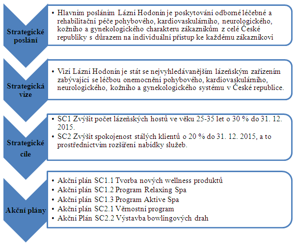 UTB ve Zlíně, Fakulta managementu a ekonomiky 86 7.1.1 Schéma strategie podniku Pro splnění strategických cílů, kterými jsou: Zvýšit počet lázeňských hostů ve věku 25 35 let o 30 % do 31. 12.