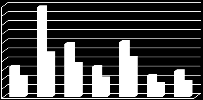 Graf 6 Obyvatelstvo Jihomoravského kraje podle okresů hlásící se k Římskokatolické církvi podle SLDB 2011 100 000 90 000 80 000 70 000 60 000 50 000 40 000 30 000 20 000 10 000 0 věřící obyvatelstvo