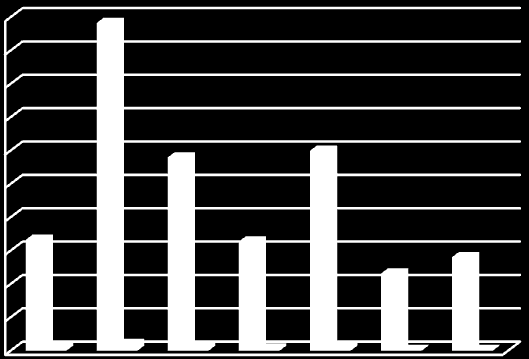 Graf 9 Obyvatelstvo Jihomoravského kraje podle okresů hlásící se k Českobratrské církvi evangelické podle SLDB 2001 140 000 120 000 100 000 80 000 60 000 40 000 20 000 0 věřící celkem Českobratrská