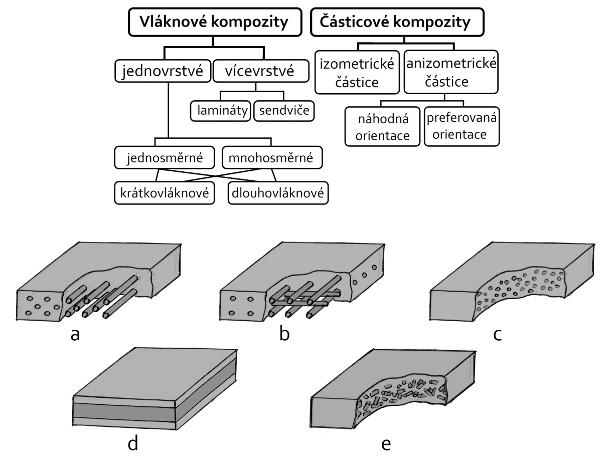 kompozity ještě dělí na krátkovláknové a dlouhovláknové, dlouhá vlákna jsou buď kontinuální přes celou délku nebo je poměr jejich délky a průměru větší než 100, při menším poměru se jedná o vlákna