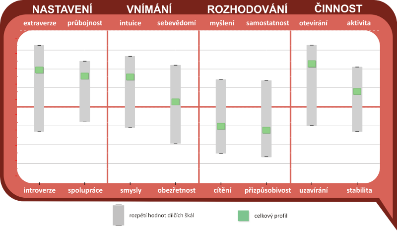 VÝSLEDKY DÍLČÍCH ŠKÁL Výsledky jsou v grafu uvedeny v podobě vážených skórů.