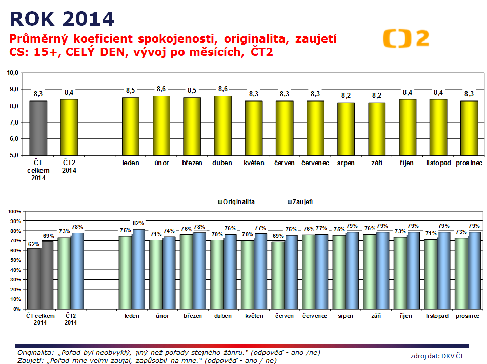 Výkon kanálu ČT2 byl v roce 2014 stabilní, meziročně došlo dokonce v rámci celého dne k mírnému posílení, podíl na publiku byl v roce 2014 za dospělé 15+ 4,36%, což je více než dvojnásobný výkon