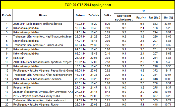 2c) Top20 2014 sledovanost a spokojenost Z hlediska výkonu jednotlivých pořadů na ČT2 za dospělé 15+ se do popředí v žebříčku sledovanosti dostávají pořady z mimořádného vysílání ZOH Soči, ale z