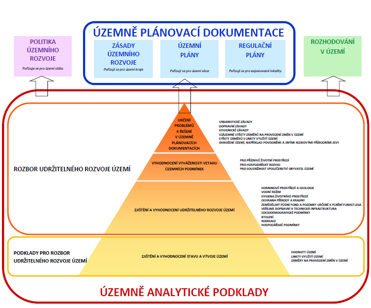 4 Postup při zpracování územně analytických podkladů Územně analytické podklady se skládají podle vyhlášky č. 500/2006 Sb.