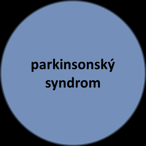 MSA Progresivní neurodegenerativní onemocnění neznámé etiologie autonomní syndrom Začátek