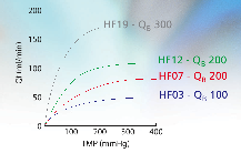 Aquamax polyethersulfonové hemofiltry Specifikace účinku Kód Popis Materiál membrány Balení ks Plocha Cena HF03 Hemofiltr Aquamax 0.3 m2 HF07+ Hemofiltr Aquamax 0.7 m2 HF2 Hemofiltr Aquamax.