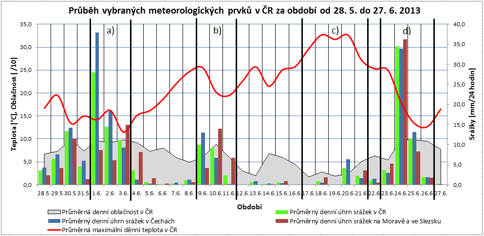 Obr. 1.15 Množství spadlých srážek za období od 30. 5. 08 SELČ do 31. 5. 2013 08 SELČ kombinací radarových odhadu a měření ze srážkoměrů. 1.3.3 Červen Z hlediska srážkové činnosti a následné hydrologické odezvy se během června vyskytla čtyři významná synoptická období.