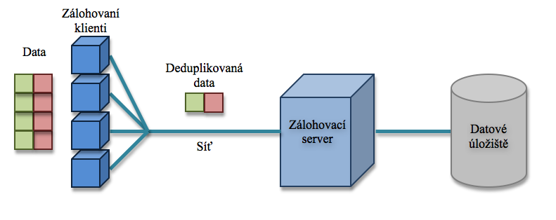 2.1.3 Deduplikace na zdroji vs na cíli (source vs target) Deduplikace na cíli probíhá za zálohovacím serverem (server, který řídí zálohovací proces a zapisuje na zálohovací zařízení), tj.