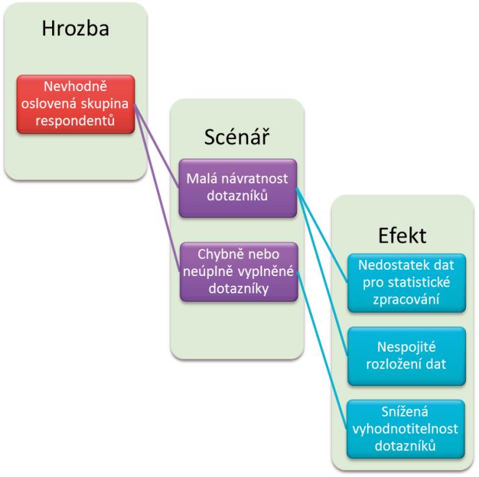 Pojmy Hrozba je projevem nebezpečí, skrytého v nejistotě vázané k určité věci nebo události. Scénář vychází z hrozby a konkretizuje ji prostřednictvím děje nebo události.