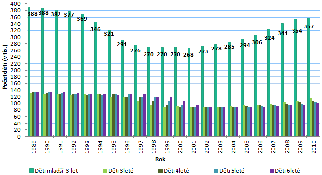 dětí (viz příloha C) a roku 1999 se narodilo nejméně dětí v historii, což se muselo dříve nebo později promítnout do věkové struktury dětí a posléze také do školství. Na základě obr. č.