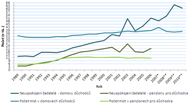 Obr. č. 10: Místa v zařízeních sociální péče a neuspokojení žadatelé o umístění v těchto zařízeních (stav k 31.