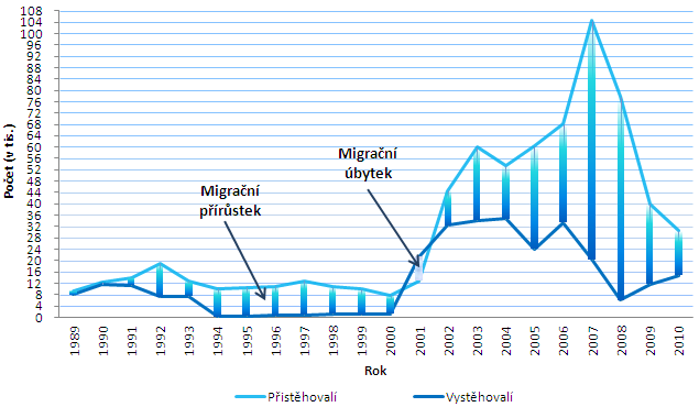 Příloha B: Zahraniční stěhování v ČR, 1989 2010