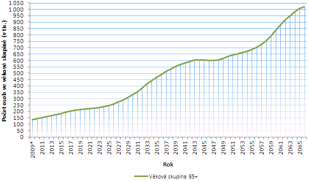 Tab. č. 3: Naděje dožití při narození podle Projekce 2009 * Reálný údaj.