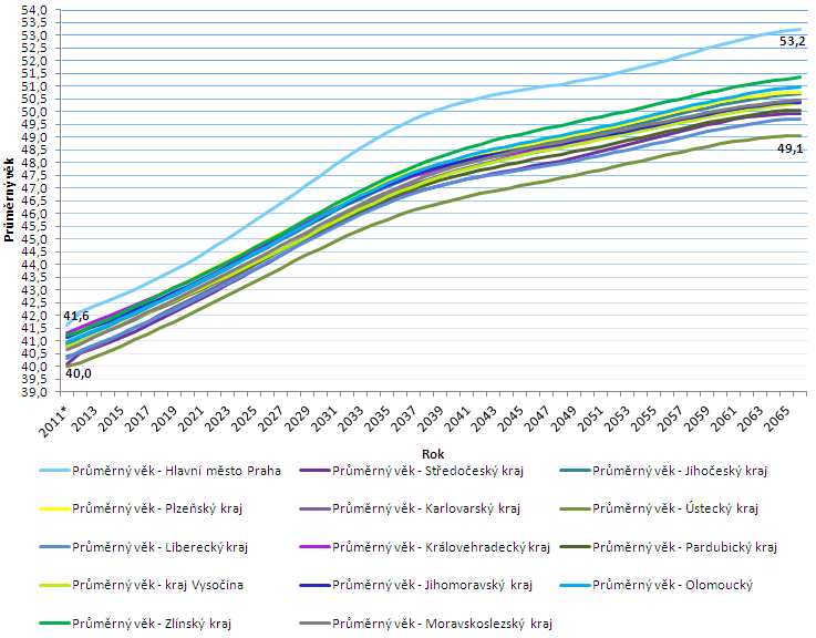 Obr. č. 3: Projekce průměrného věku za kraje ČR a celkem za pohlaví (k 01.
