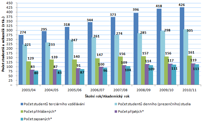 Příloha I: Grafy týkající se terciárního vzdělávání v ČR za školní/akademický rok 2003/04 až 2010/11 Obr. č.