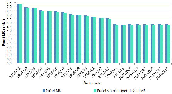 Příloha J: Tabulky a obrázky spojené s tématem předškolního vzdělávání Obr. č.