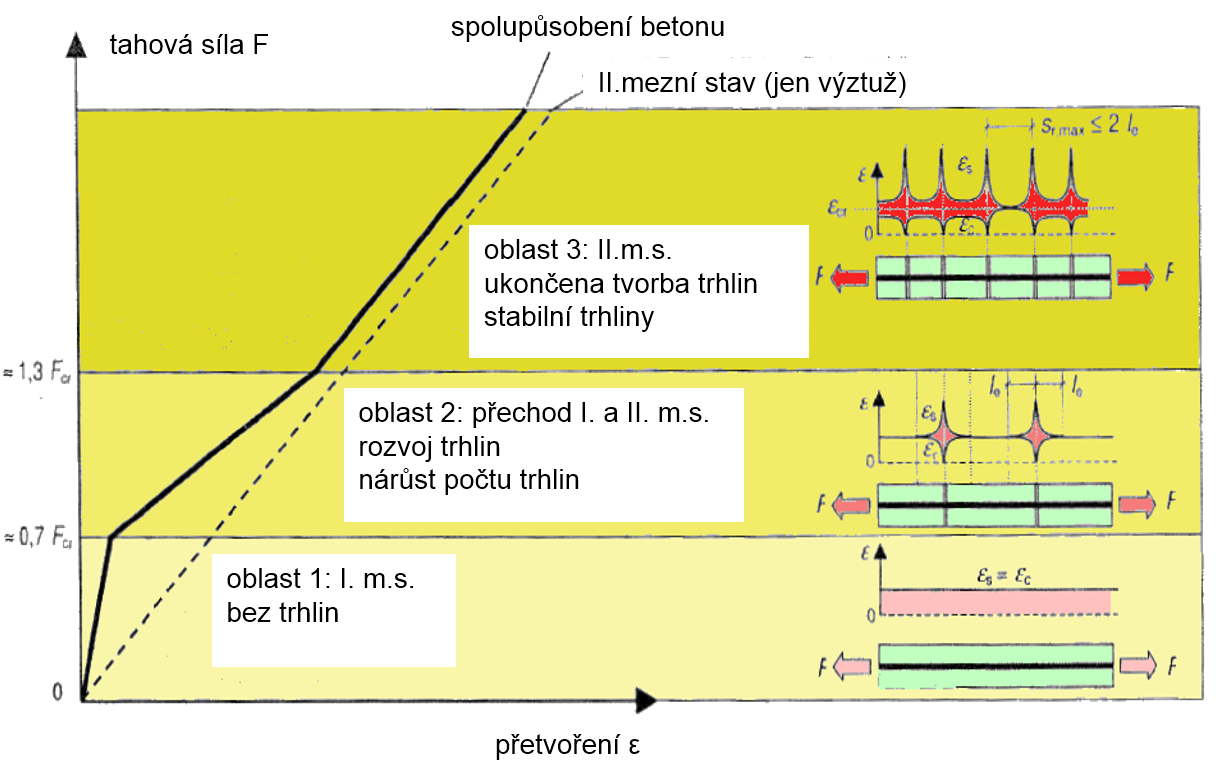 Mezní stavy použitelnosti EN 1992-1-1, ÖNorm EN, BS EN, ČSN EN f ctm A s;min = 0:26 á fyk á b t á d A s;min se rozděluje v poměru tahové síly tedy ekvivalentně k napětí při horním a dolním povrchu