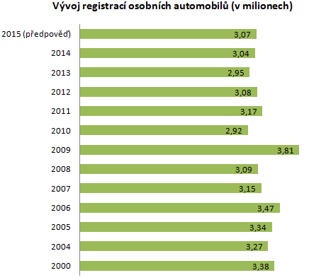 Zdroj: zpracováno dle http://de.statista.com/statistik/daten/studie/74433/umfrage/neuzulassungenvon-pkw-in-deutschland/ Obr.