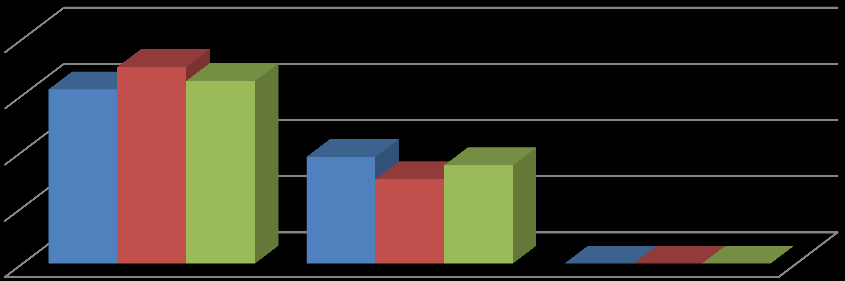 Sociální práce Psychologie +Soc. práce VÝZKUMNÉ ŠETŘENÍ Tabulka 7 otázka č. 2 Sociální pracovníci četnost % četnost % četnost % a) b) c) 1. ročník 9 90 1 10 0 0 2. ročník 4 40 6 60 0 0 3.