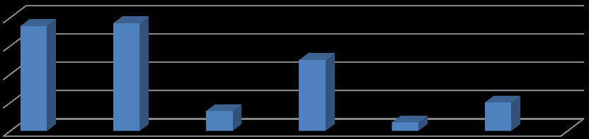 VÝZKUMNÉ ŠETŘENÍ Graf 13otázka č. 7 souhrn Otázka č. 7 souhrn 40% 30% 20% 10% 0% Psychologie+Soc. práce Otázka č. 7 byla také otevřená a respondenti zde tedy mohli odpovídat dle svého uvážení.