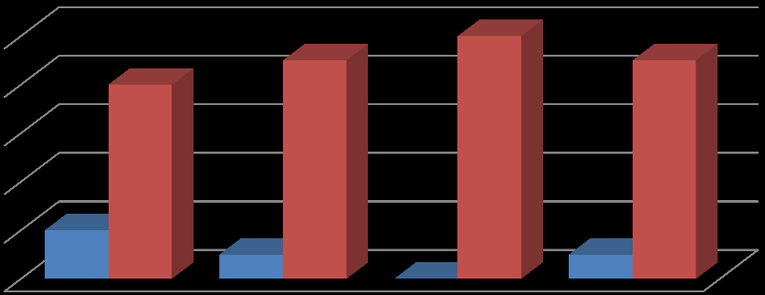 Sociální práce Psychologie +Soc. práce VÝZKUMNÉ ŠETŘENÍ Tabulka 37 otázka č. 11 Sociální práce četnost % četnost % ano 1. ročník 2 20 8 80 2. ročník 1 10 9 90 3.