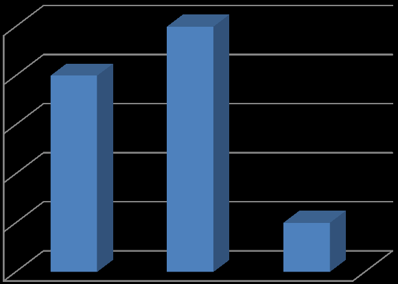 VÝZKUMNÉ ŠETŘENÍ Graf 34 otázka č. 13 Sociální práce Otázka č. 13 Sociální práce 60% 50% 40% 30% 20% 10% 0% 1. ročník 2. ročník 3. ročník celkem a) b) c) Graf 35 otázka č. 13 souhrn Otázka č.