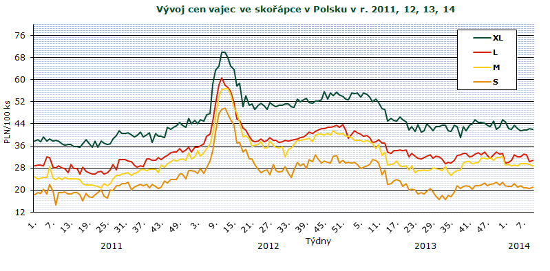 INFORMACE ZE ZAHRANIČNÍCH TRHŮ Polsko Ceny zemědělských výrobců balených vajec PLN/100 ks Jakostní třída/ hmotnostní skupina 3. 4. 5. 6. 7. 8. 9. 10. Změna 10./9.