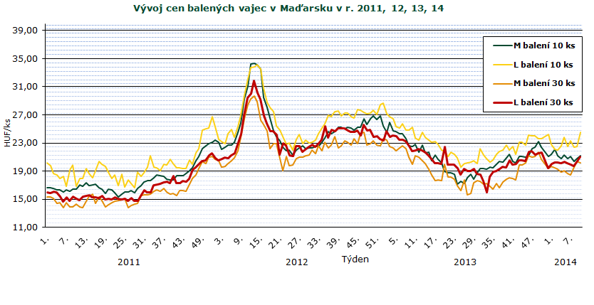 INFORMACE ZE ZAHRANIČNÍCH TRHŮ Maďarsko Ceny zemědělských výrobců balených vajec (z chovů v klecích) HUF/ks Velikost balení hmotnostní skupina 2. 3. 4. 5. 6. 7. 8. 9. 10.