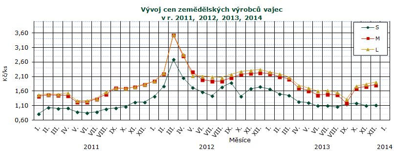 CENY ZEMĚDĚLSKÝCH VÝROBCŮ Ceny zemědělských výrobců vajec únor - dodávky do tržní sítě (bez DPH) Kč/ks Skupina/ hmotnost S M L Ostatní Průměr Položka Střední Čechy Severovýchod Severozápad Jihozápad