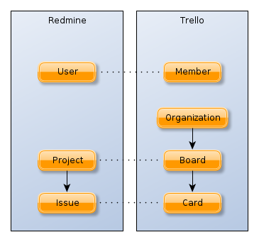 8. IMPLEMENTACE A NASAZENÍ SYSTÉMU Obrázek 8.2: Pojmenování entit v Redmine a Trello abychom v Redmine mohli uchovávat informace o Trello účtech zaměstnanců.