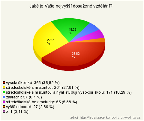 Přílohy Příloha č. 1: Dotazník s názvem Legalizace konopí v ČR 1. Jste muţ nebo ţena? Povinná otázka, respondent musel zvolit jednu z nabízených odpovědí. 2. Kolik je Vám let?