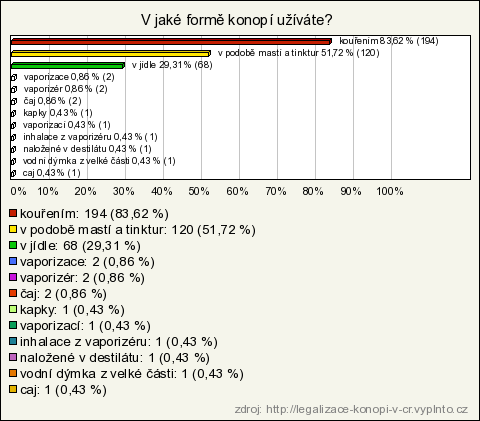 4. Uţíváte konopí v jeho nelegální formě? Povinná otázka, respondent musel zvolit jednu z nabízených odpovědí a podle toho se mu zobrazily další otázky [ano, pravidelně otázka č.