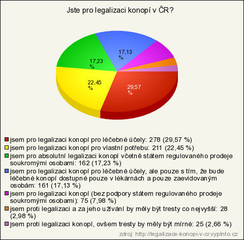 8. Víte, kde hledat právní úpravu ohledně konopí? Povinná otázka, respondent musel zvolit jednu z nabízených odpovědí. 9. Myslíte si, ţe je marihuana vstupní droga a proč?