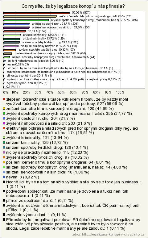 11. Co myslíte, ţe by legalizace konopí u nás přinesla? Pokud jsou na výběr 2 protichůdné odpovědi (např.