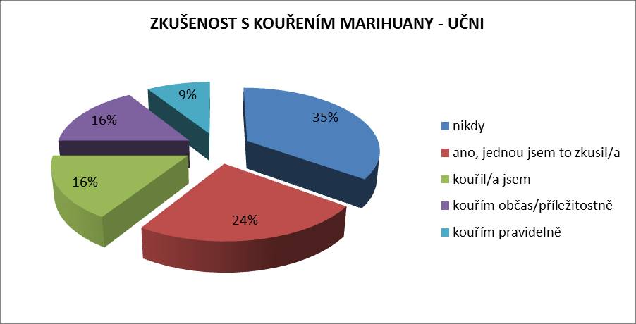 Kouření marihuany Středoškoláci Středoškoláci (%) Učni Učni (%) nikdy 26 48 % 19 35 % ano, jednou jsem 15 28 % 13