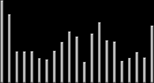 TÝDENNÍ PŘEHLED 31. květen - 4. červen 2010 Zavírací hodnota Týden (%) 3 měsíce (%) Začátek roku (%) Rok (%) Roční min Roční max PX 1,135-2.9-1.2 1.6 21.8 876 1,315 CZK/EUR 25.87 0.0-0.4 2.2 4.1 25.