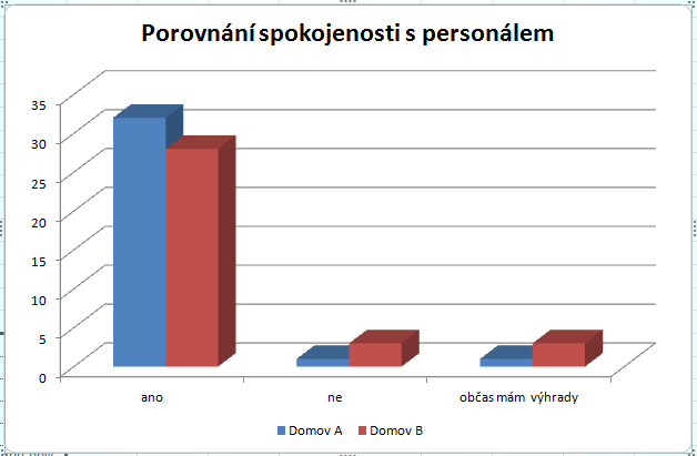 UTB ve Zlíně, Fakulta humanitních studií 33 Otázka č. 11 - Jste spokojen s personálem, který o Vás pečuje?