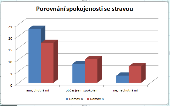 UTB ve Zlíně, Fakulta humanitních studií 34 Otázka č. 12 - Jste spokojen s množstvím a kvalitou posky365tované stravy?