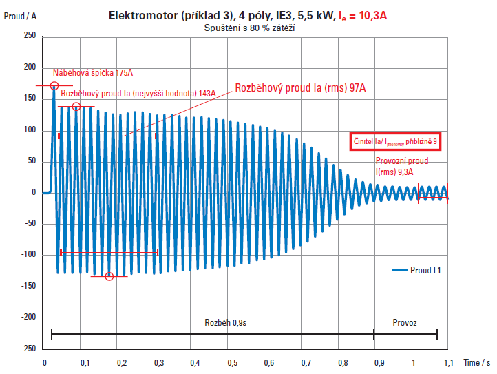 Příklady chování IE3 motorů