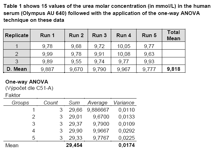 ANOVA