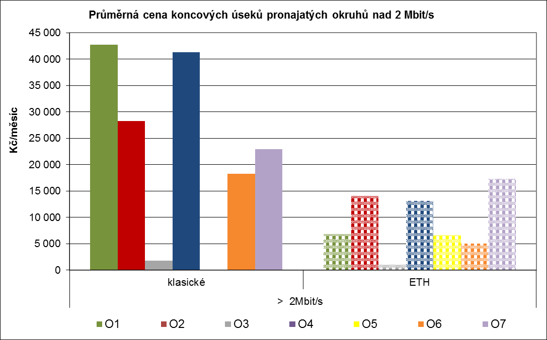 Graf č. 8: Srovnání průměrných velkoobchodních měsíčních cen (výnosů) za služby koncových úseků pronajatých okruhů s rychlostí do 2 Mbit/s včetně Pozn.