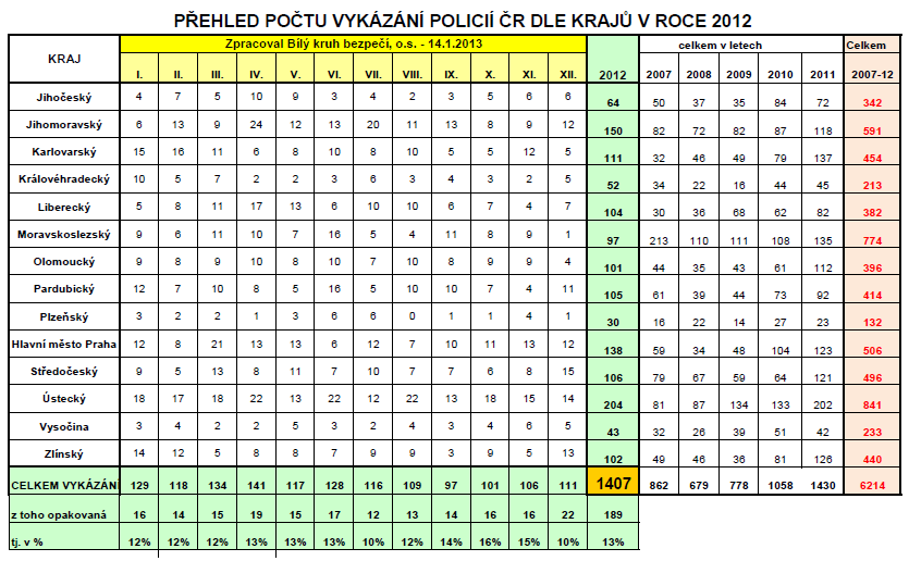 UTB ve Zlíně, Fakulta humanitních studií, Institut mezioborových studií Brno 42 Přehled počtu vykázání v České republice ze statistik policie v roce 2012.