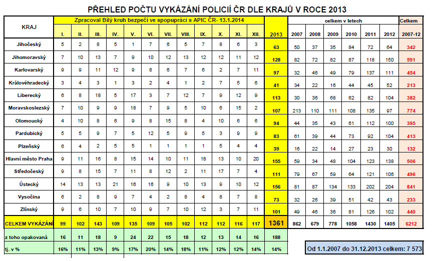 UTB ve Zlíně, Fakulta humanitních studií, Institut mezioborových studií Brno 43 Přehled počtu vykázání v České republice ze statistik policie v roce 2013.