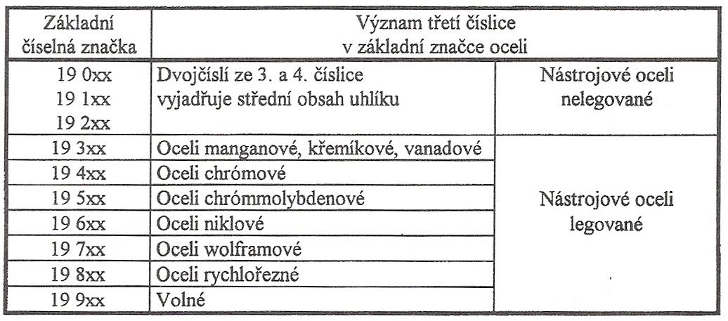 podobnými vlastnostmi vyvolávajícími podobný typ zatížení a opotřebení nástroje. [4] Tab.