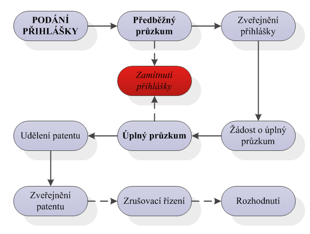 zveřejněn předmět patentové přihlášky ve Věstníku ÚPV. Obsah přihlášky se poté stává součástí stavu techniky.