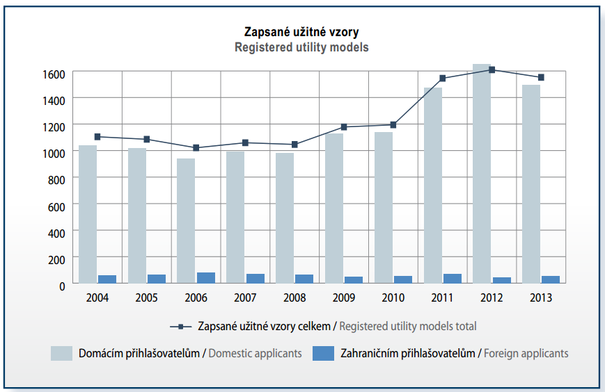 na novost předmětu. Celý proces o udělení tohoto typu ochrany končí během 2 aţ 4 měsíců. ÚPV zapíše uţitný vzor do rejstříku a vydá přihlašovateli osvědčení o zápisu.