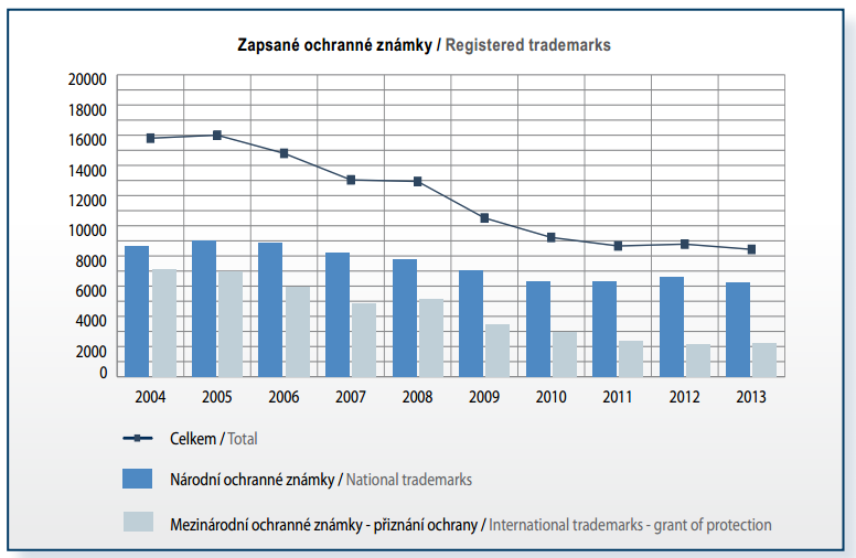 Na Obrázku 6 je znázorněný počet zapsaných ochranných známek do roku 2013. V roce 2013 ÚPV přijal 8 975 národních přihlášek ochranných známek.