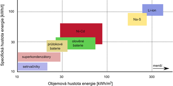 Obr. 1: Specifická hustota energie v závislosti na objemové hustotě energie [12] 1.2.1 Chemický princip uchování energie Energii elektrická je přeměněna na energii chemickou.